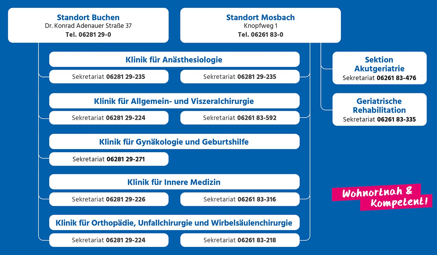 Organigramm der Neckar-Odenwald-Kliniken