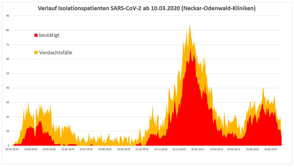 Diagramm des Verlaufs der Corona-Isolationspatienten ab 10.03.2020 der Neckar-Odenwald-Kliniken